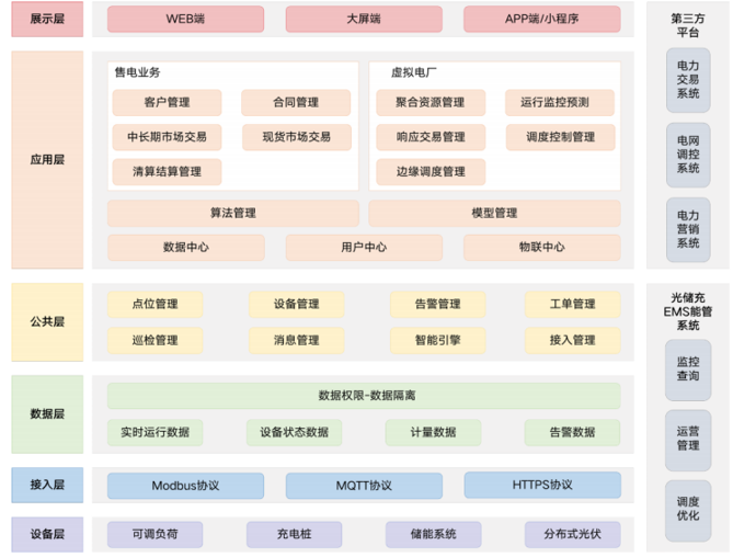 虚拟电厂分层架构图